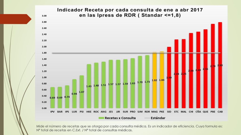 Mide el número de recetas que se otorga por cada consulta médica