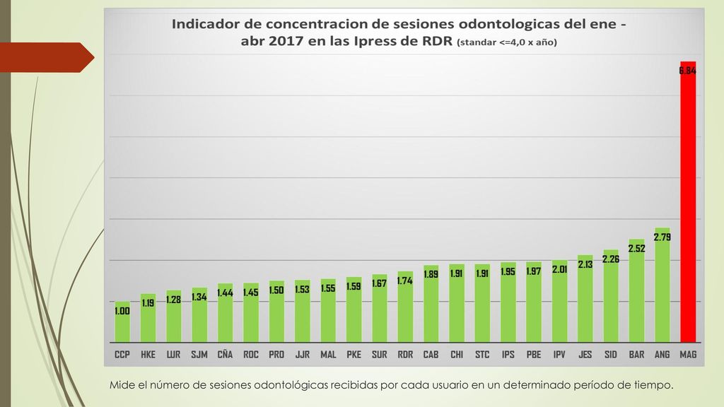 Mide el número de sesiones odontológicas recibidas por cada usuario en un determinado período de tiempo.