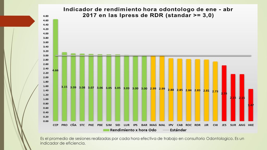 Es el promedio de sesiones realizadas por cada hora efectiva de trabajo en consultorio Odontologico.
