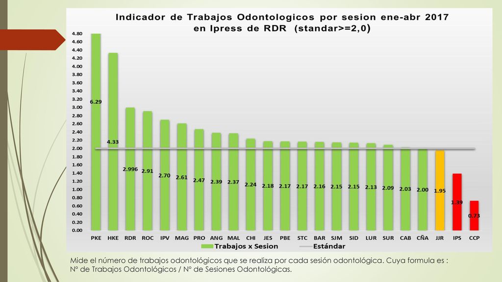 Mide el número de trabajos odontológicos que se realiza por cada sesión odontológica.