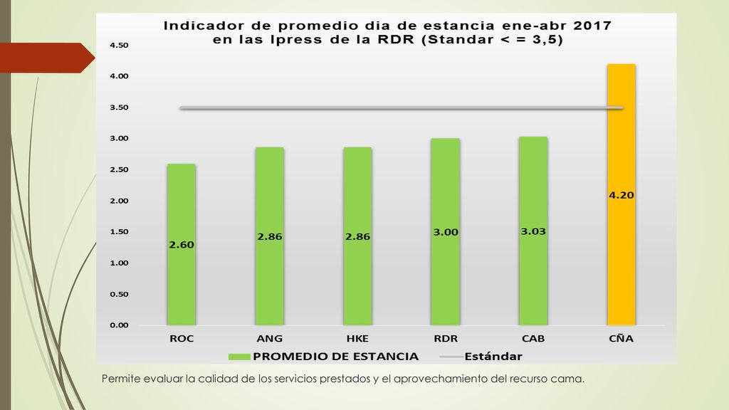 Permite evaluar la calidad de los servicios prestados y el aprovechamiento del recurso cama.