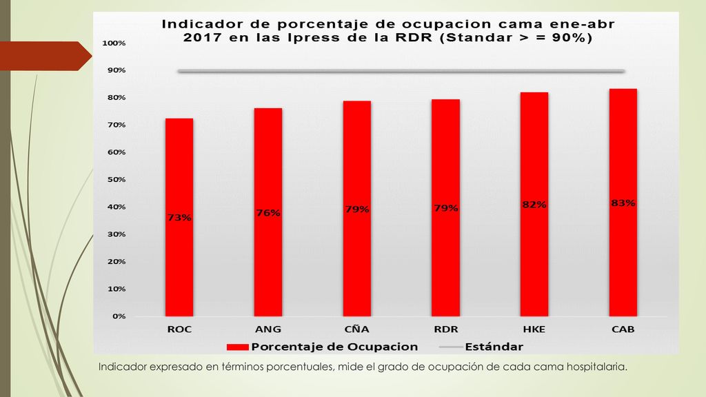 Indicador expresado en términos porcentuales, mide el grado de ocupación de cada cama hospitalaria.
