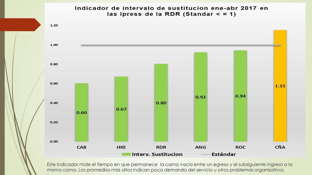 Este indicador mide el tiempo en que permanece la cama vacía entre un egreso y el subsiguiente ingreso a la misma cama.