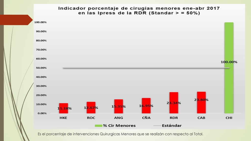 Es el porcentaje de intervenciones Quirurgicas Menores que se realizán con respecto al Total.