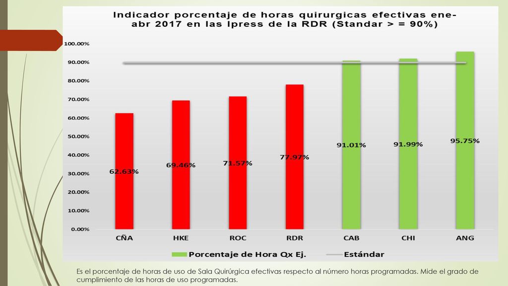 Es el porcentaje de horas de uso de Sala Quirúrgica efectivas respecto al número horas programadas.