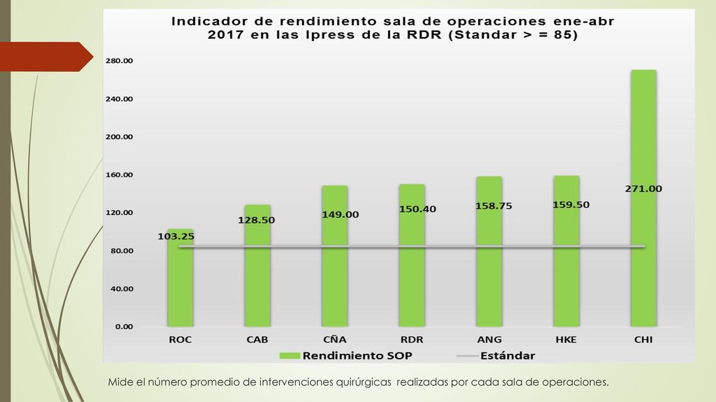 Mide el número promedio de intervenciones quirúrgicas realizadas por cada sala de operaciones.