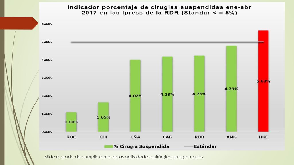 Mide el grado de cumplimiento de las actividades quirúrgicas programadas.