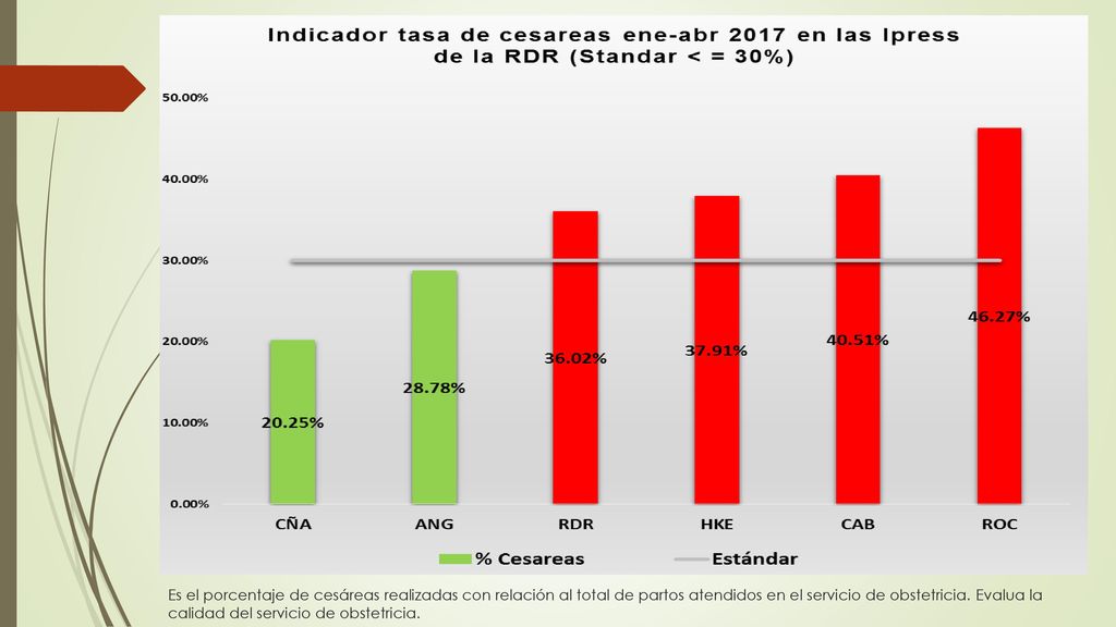 Es el porcentaje de cesáreas realizadas con relación al total de partos atendidos en el servicio de obstetricia.