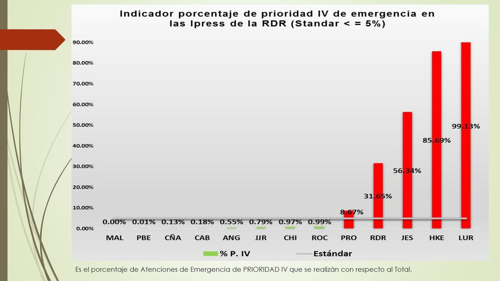 Es el porcentaje de Atenciones de Emergencia de PRIORIDAD IV que se realizán con respecto al Total.