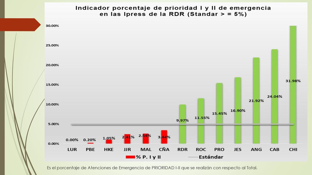 Es el porcentaje de Atenciones de Emergencia de PRIORIDAD I-II que se realizán con respecto al Total.