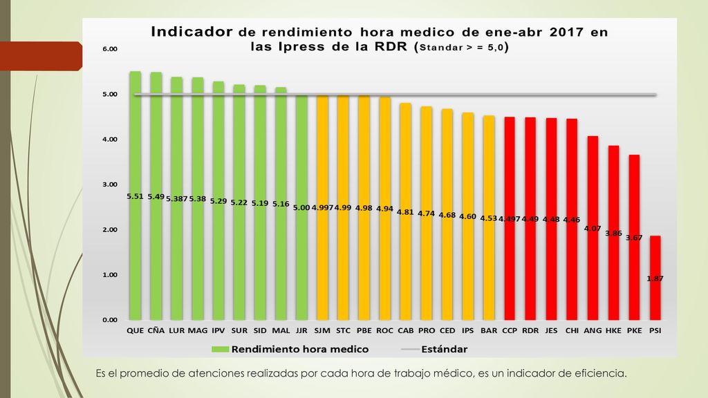 Es el promedio de atenciones realizadas por cada hora de trabajo médico, es un indicador de eficiencia.