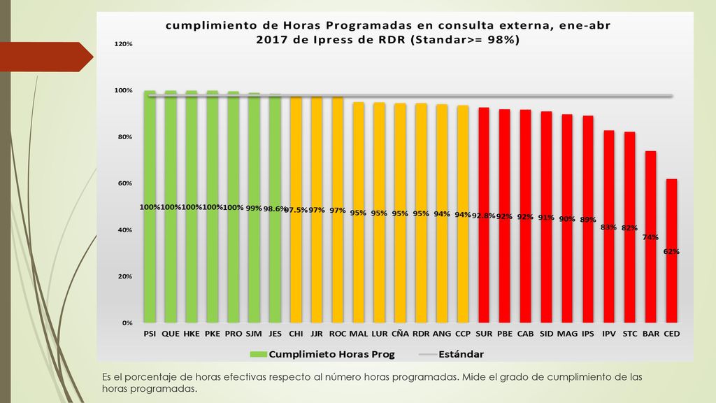 Es el porcentaje de horas efectivas respecto al número horas programadas.