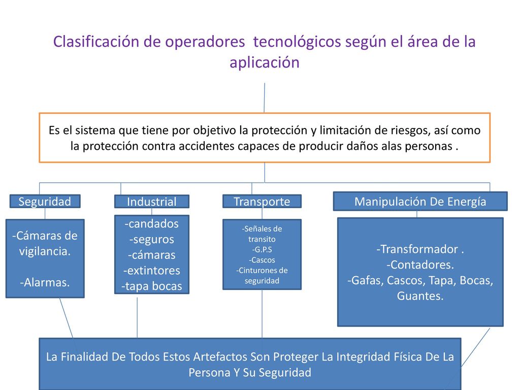 Clasificación de operadores tecnológicos según el área de la aplicación