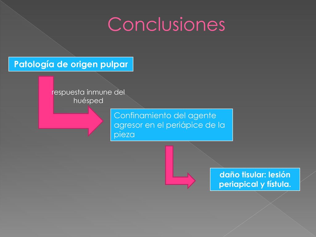 Patología de origen pulpar daño tisular: lesión periapical y fístula.