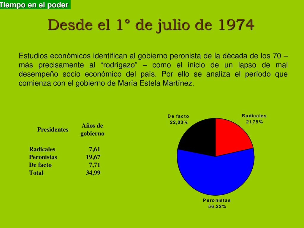 Desde el 1° de julio de 1974 Tiempo en el poder