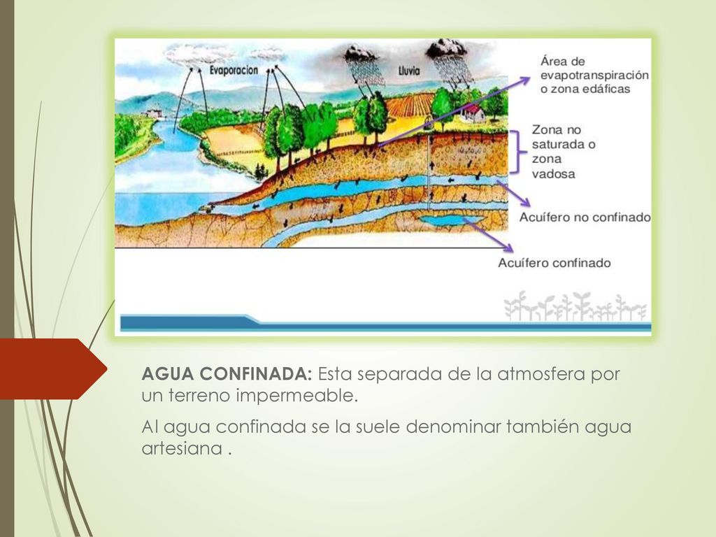 AGUA CONFINADA: Esta separada de la atmosfera por un terreno impermeable.