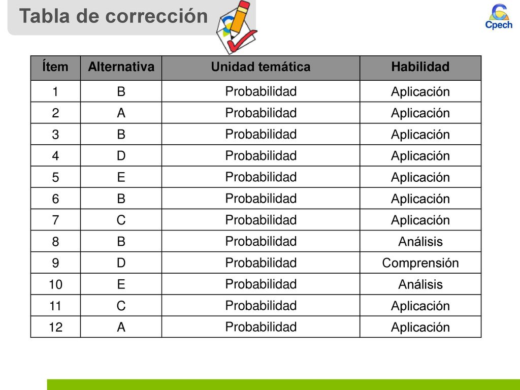 Tabla de corrección Ítem Alternativa Unidad temática Habilidad 1 B
