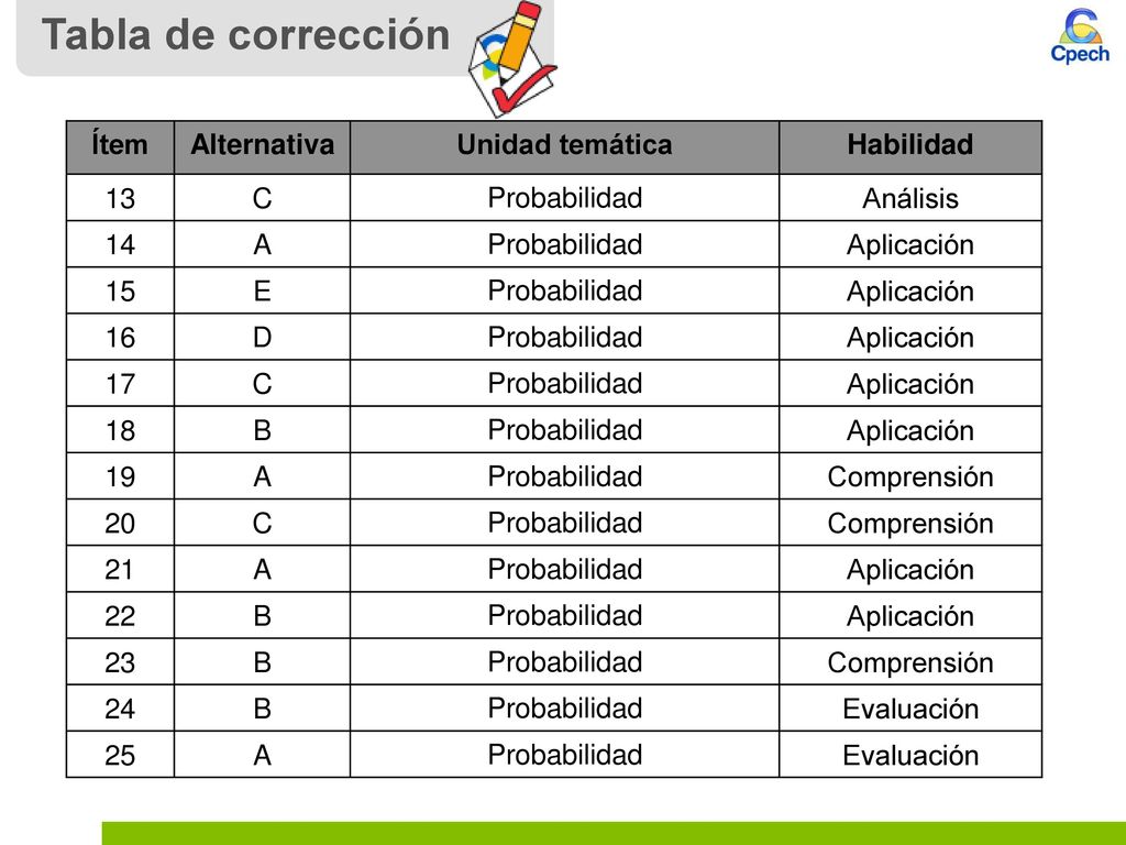 Tabla de corrección Ítem Alternativa Unidad temática Habilidad 13 C
