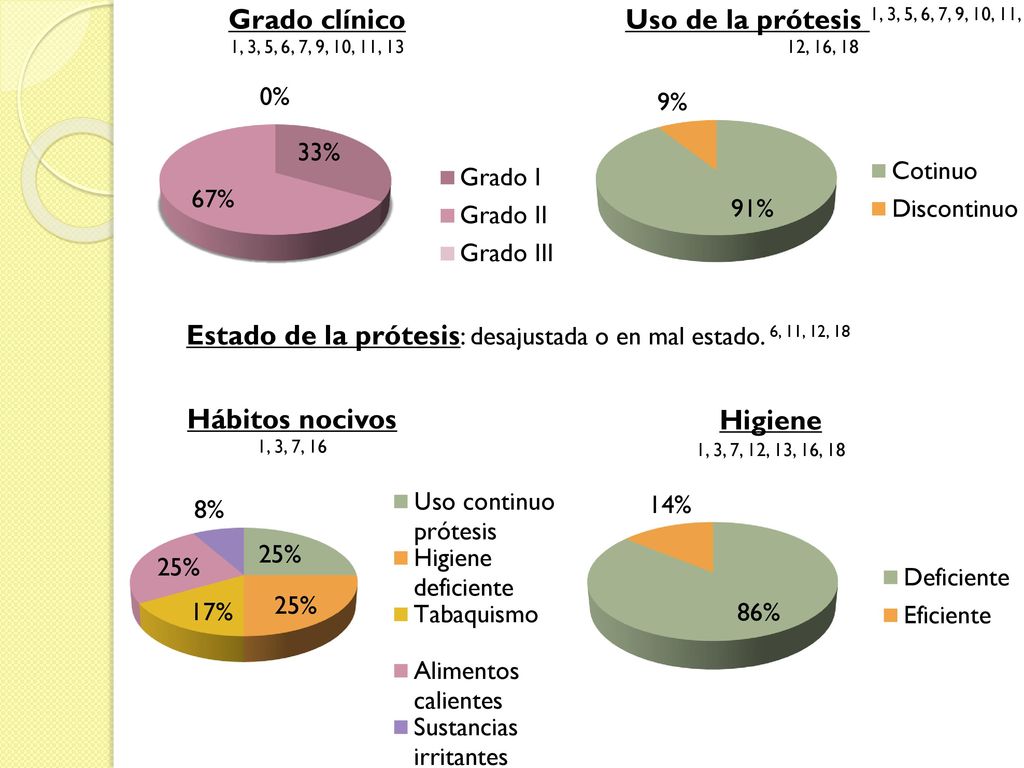 Estado de la prótesis: desajustada o en mal estado. 6, 11, 12, 18