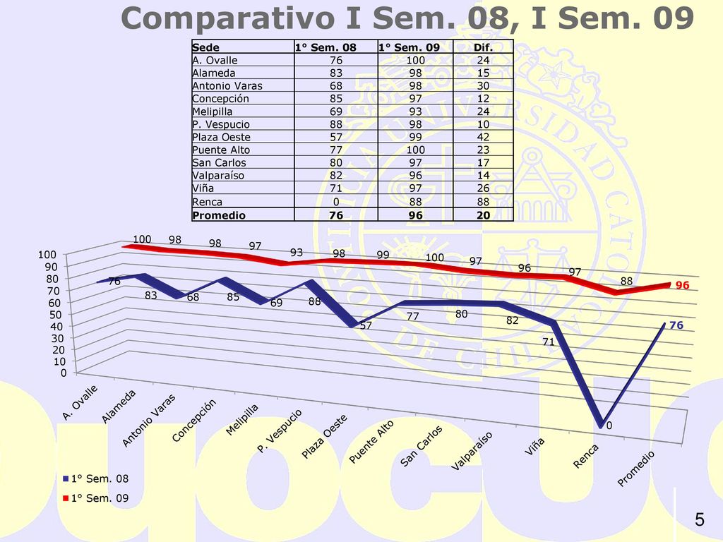 Comparativo I Sem. 08, I Sem. 09 Sede 1° Sem. 08 1° Sem. 09 Dif.