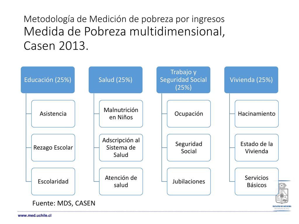Metodología de Medición de pobreza por ingresos Medida de Pobreza multidimensional, Casen 2013.