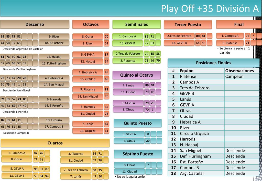 Play Off +35 División A Descenso Octavos Semifinales Tercer Puesto