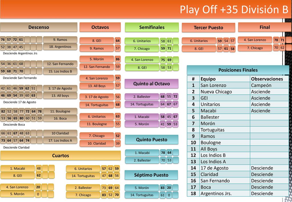 Play Off +35 División B Descenso Octavos Semifinales Tercer Puesto