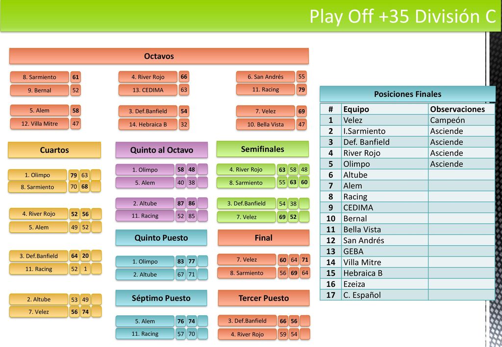 Play Off +35 División C Octavos Posiciones Finales # Equipo