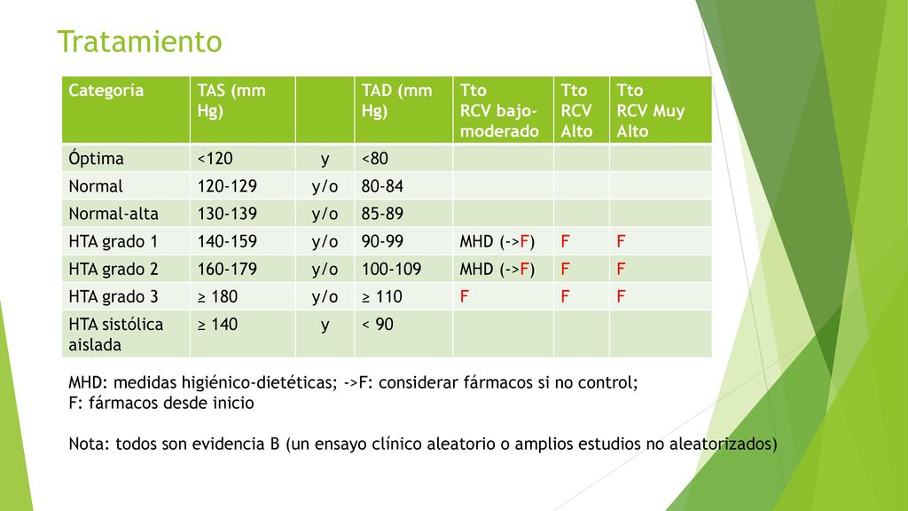 Tratamiento Categoría TAS (mm Hg) TAD (mm Hg) Tto RCV bajo-moderado
