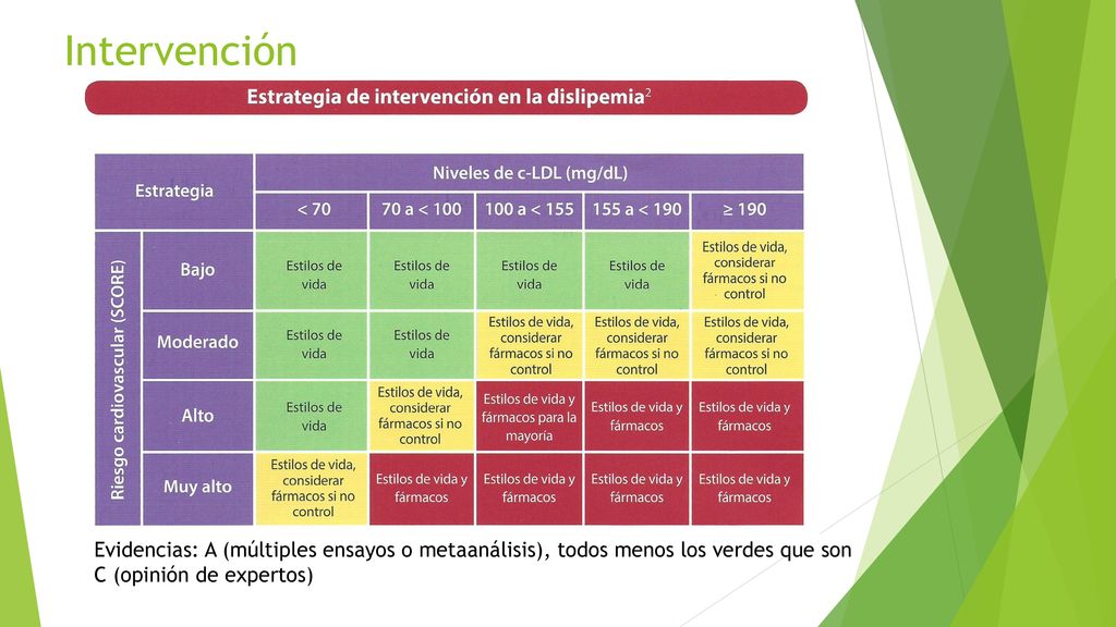 Intervención Evidencias: A (múltiples ensayos o metaanálisis), todos menos los verdes que son C (opinión de expertos)