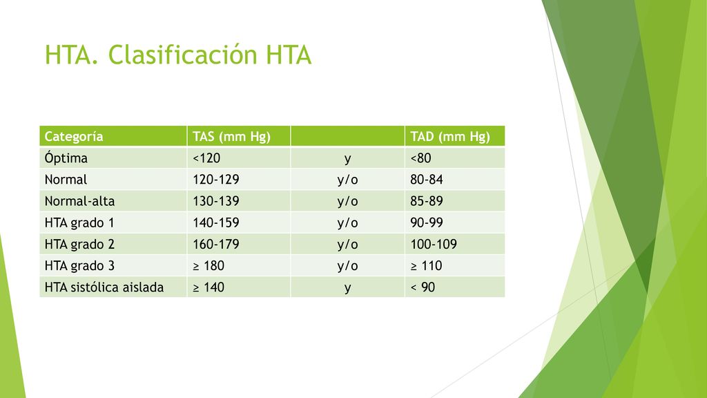 HTA. Clasificación HTA Categoría TAS (mm Hg) TAD (mm Hg) Óptima