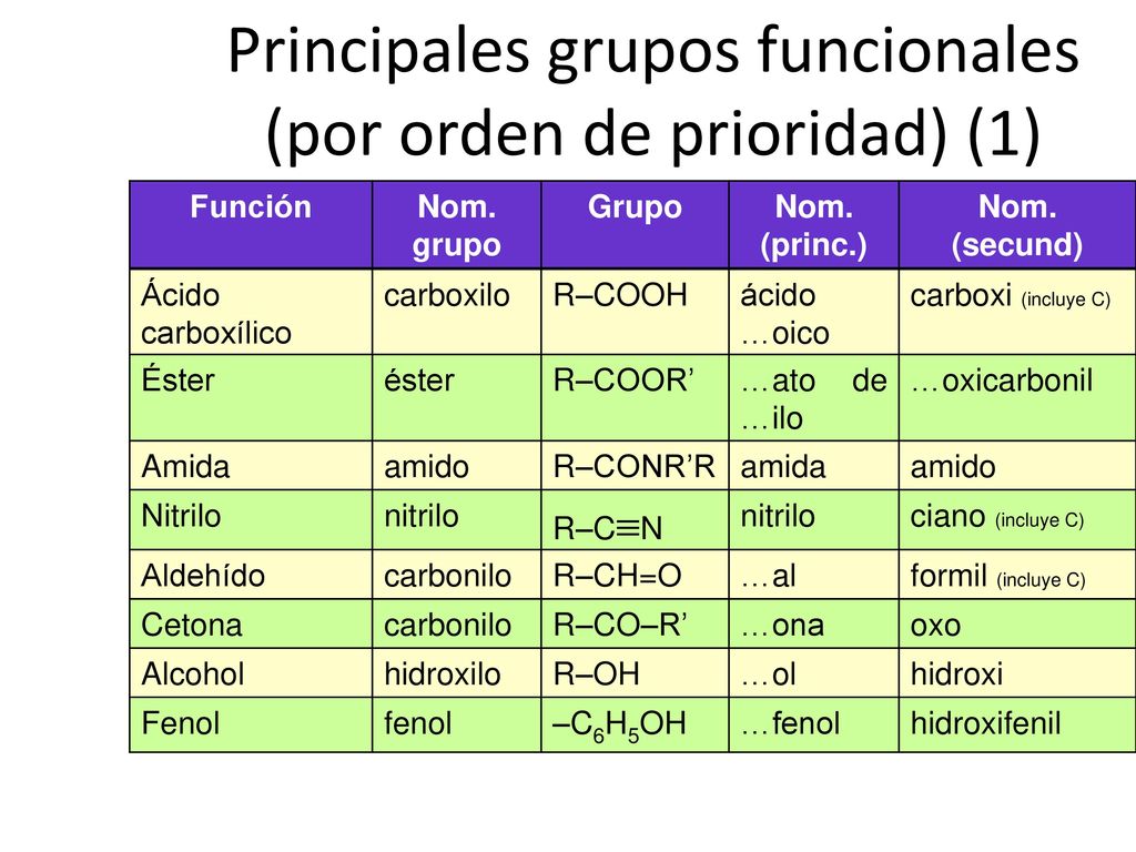 Principales grupos funcionales (por orden de prioridad) (1)