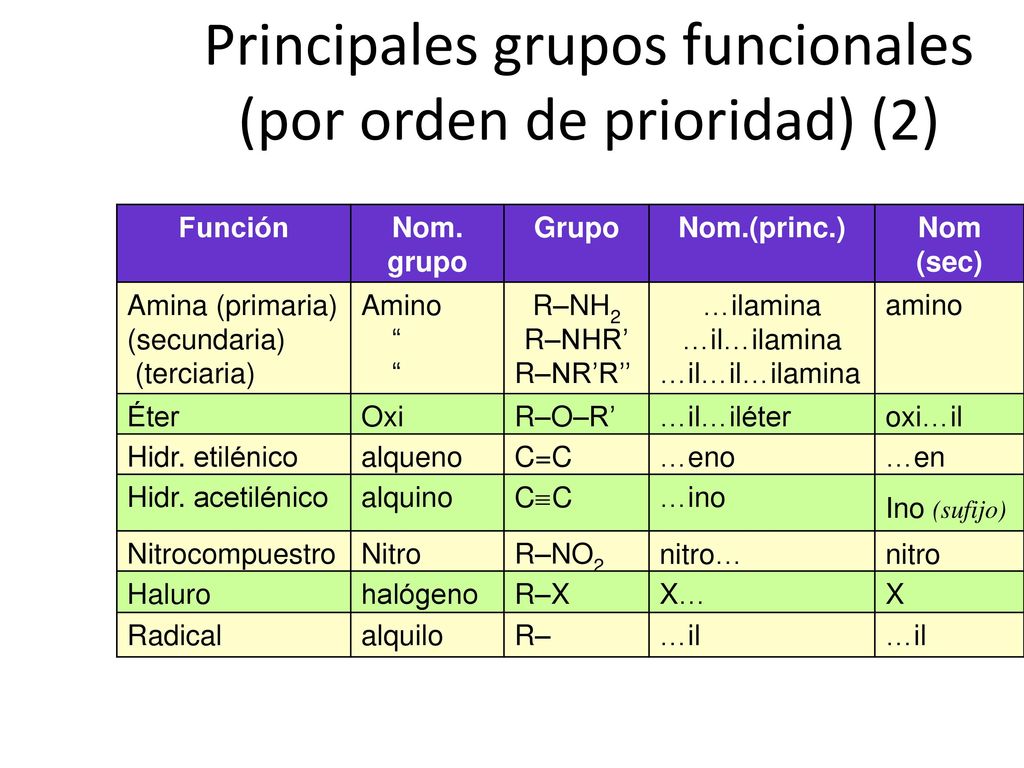 Principales grupos funcionales (por orden de prioridad) (2)
