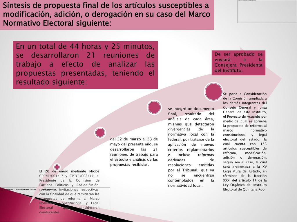 Síntesis de propuesta final de los artículos susceptibles a modificación, adición, o derogación en su caso del Marco Normativo Electoral siguiente: