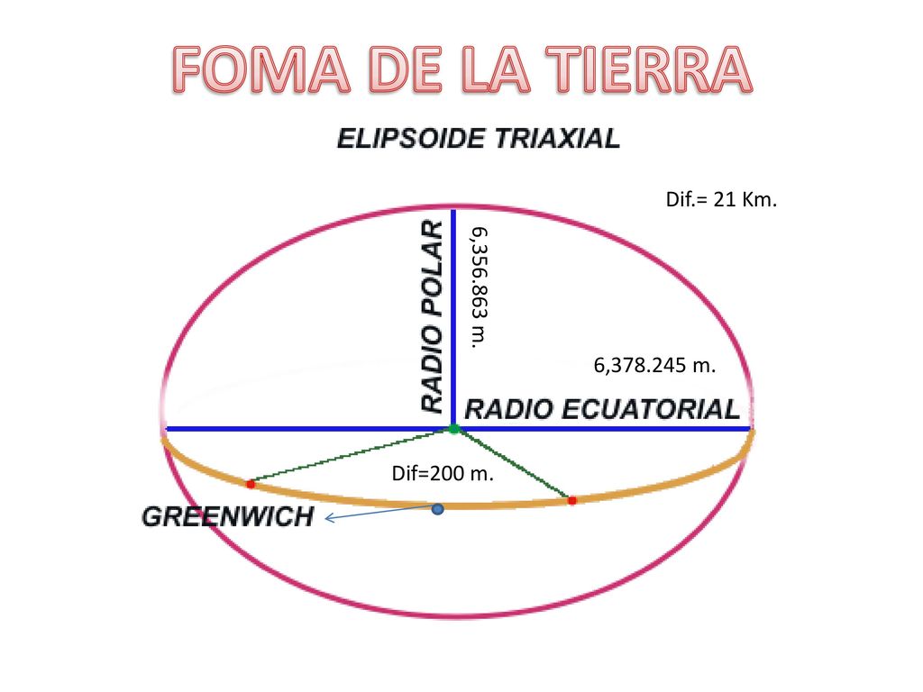 FOMA DE LA TIERRA Dif.= 21 Km. 6, m. 6, m. Dif=200 m.
