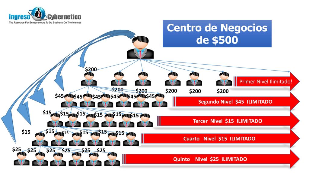 Centro de Negocios de $500 $200 Primer Nivel Ilimitado! $200 $200 $200