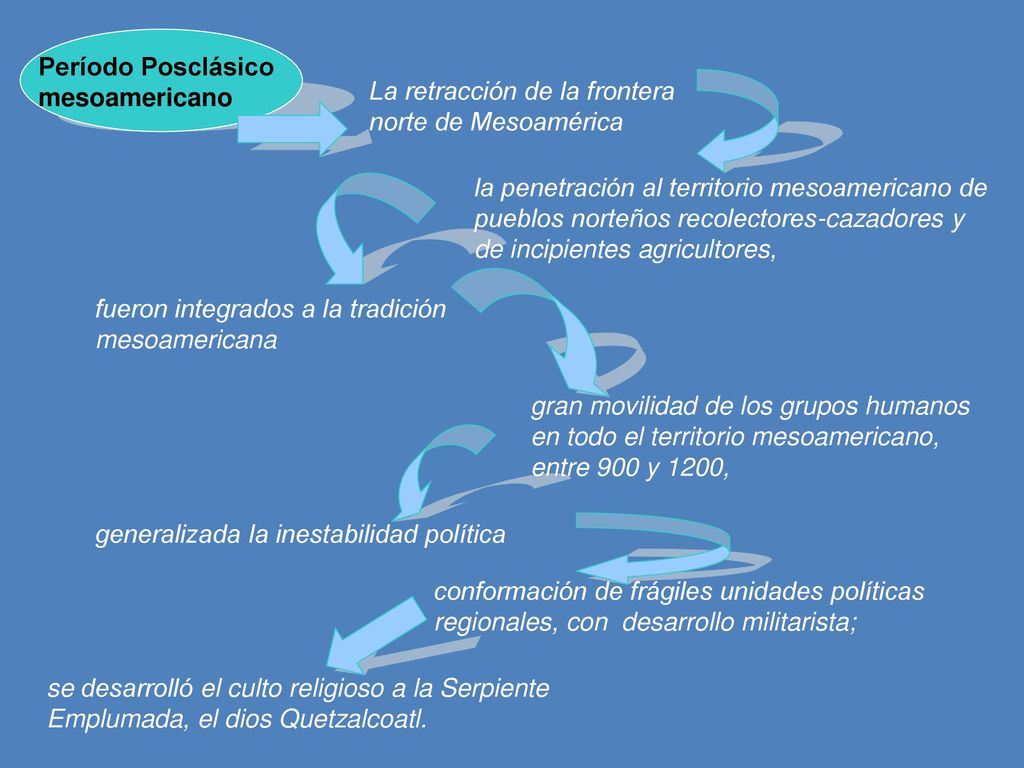 Período Posclásico mesoamericano. La retracción de la frontera. norte de Mesoamérica. la penetración al territorio mesoamericano de.