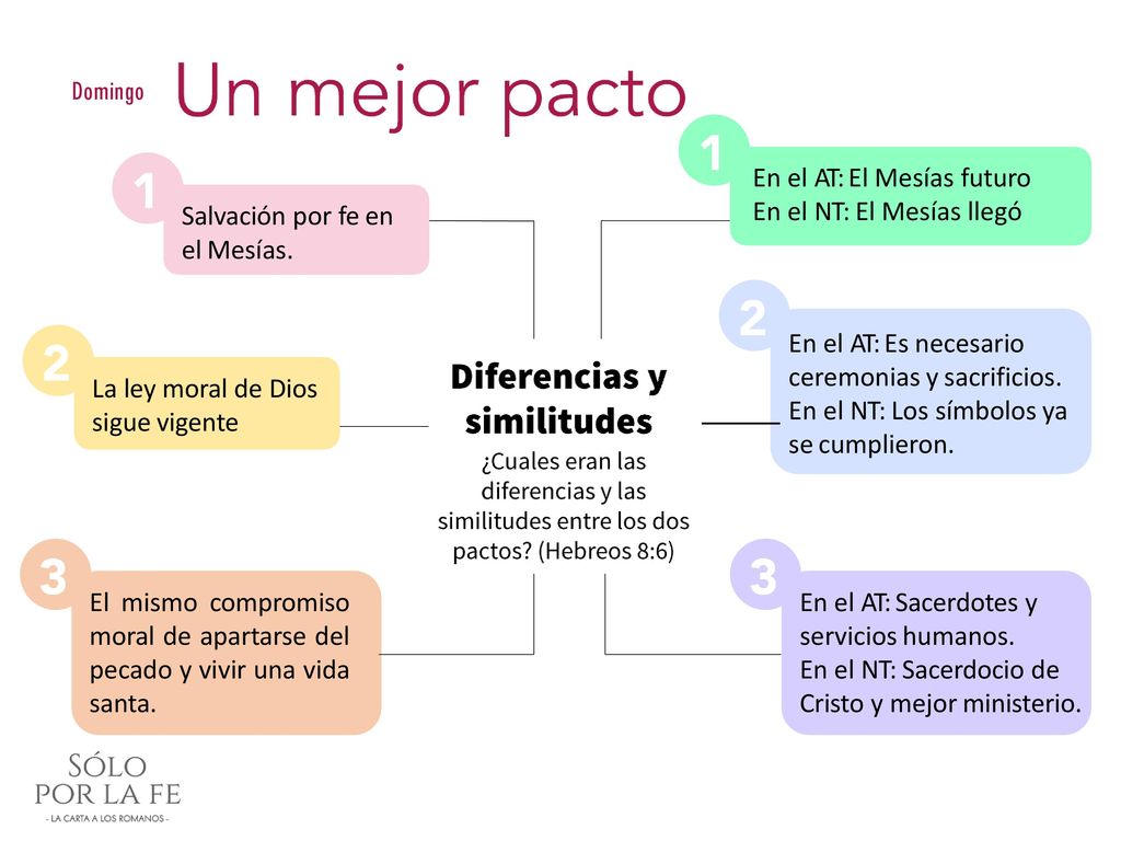 Domingo En el AT: El Mesías futuro En el NT: El Mesías llegó. Salvación por fe en el Mesías. En el AT: Es necesario ceremonias y sacrificios.