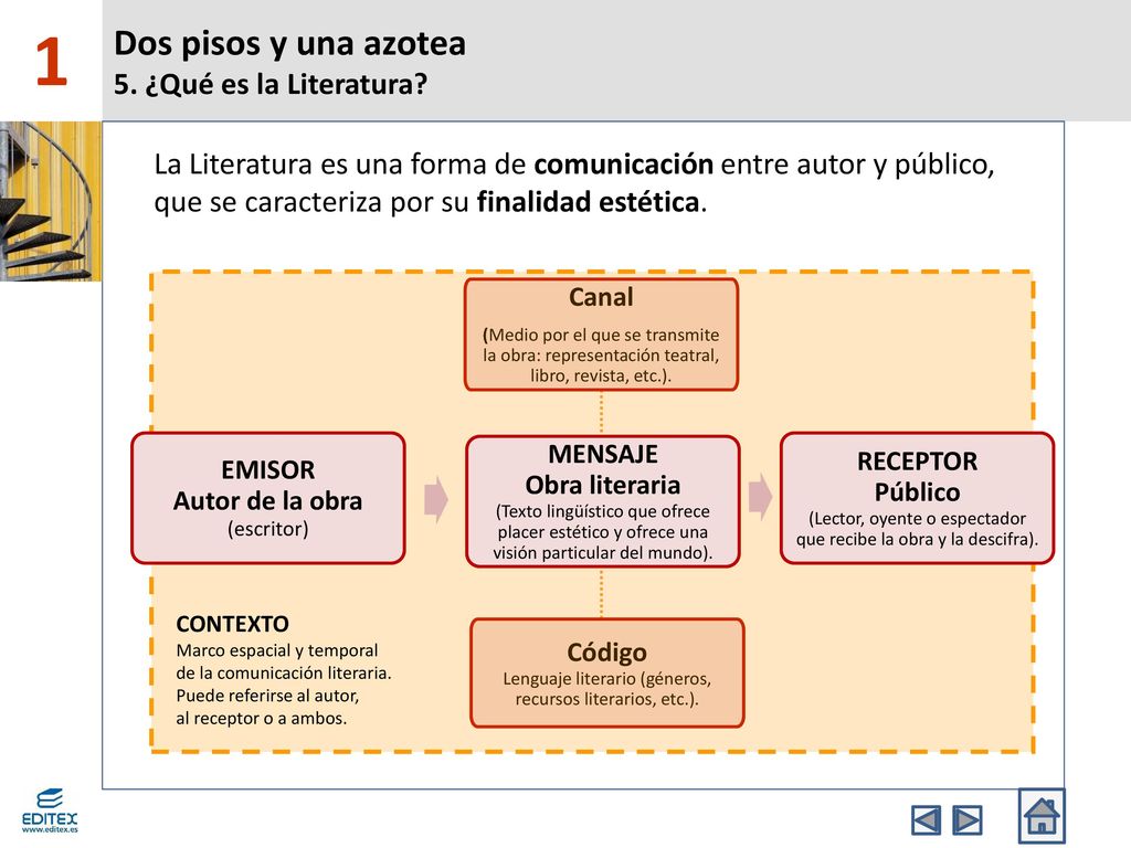 Dos pisos y una azotea 5. ¿Qué es la Literatura