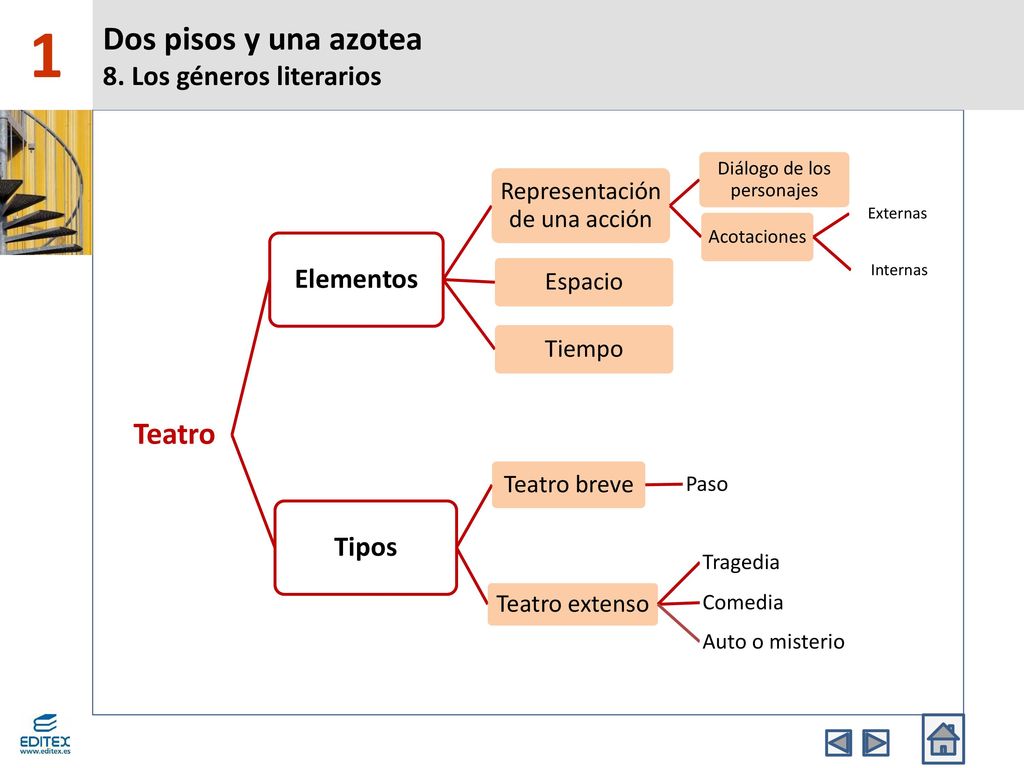 1 Dos pisos y una azotea 8. Los géneros literarios Teatro Elementos