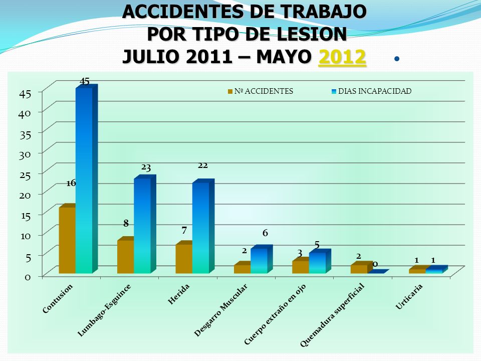 ACCIDENTES DE TRABAJO POR TIPO DE LESION JULIO 2011 – MAYO 2012