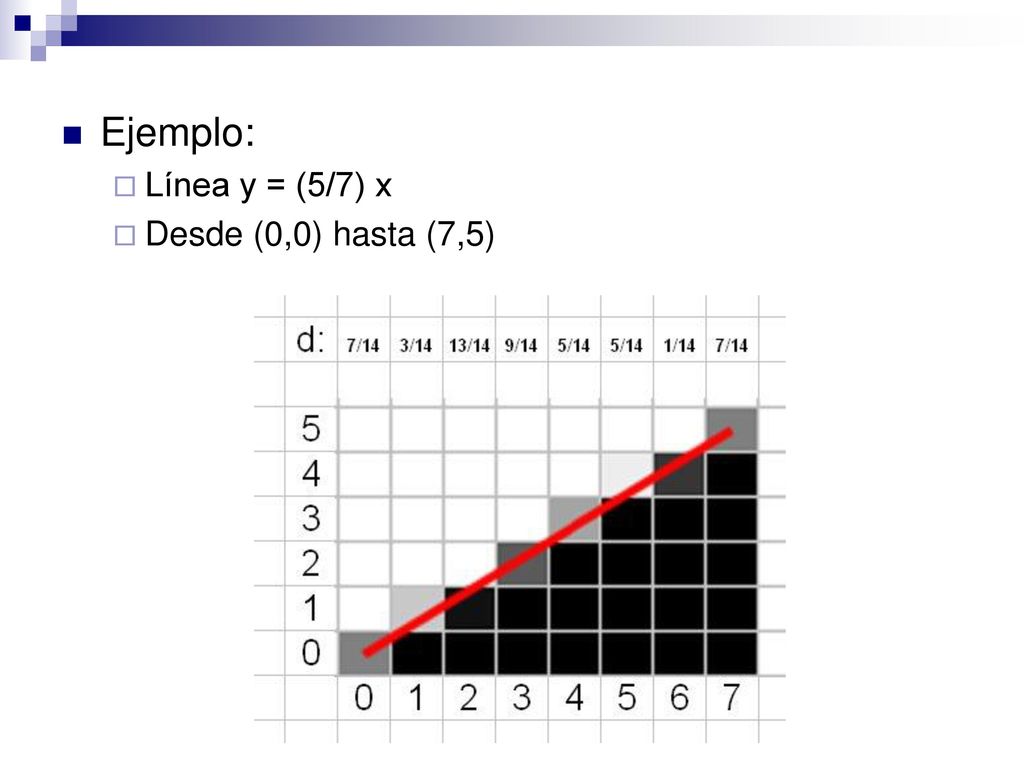 Ejemplo: Línea y = (5/7) x Desde (0,0) hasta (7,5)