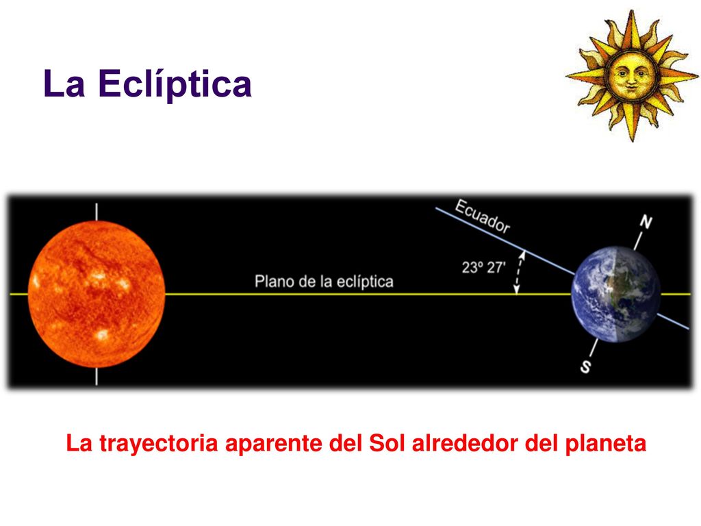 La Eclíptica La trayectoria aparente del Sol alrededor del planeta