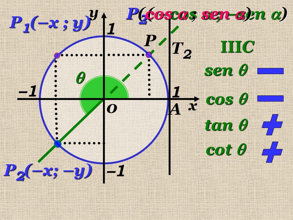 P2( –cos  ; –sen ) P(cos  ; sen ) P1(–x ; y) 1 P T2 IIIC sen  
