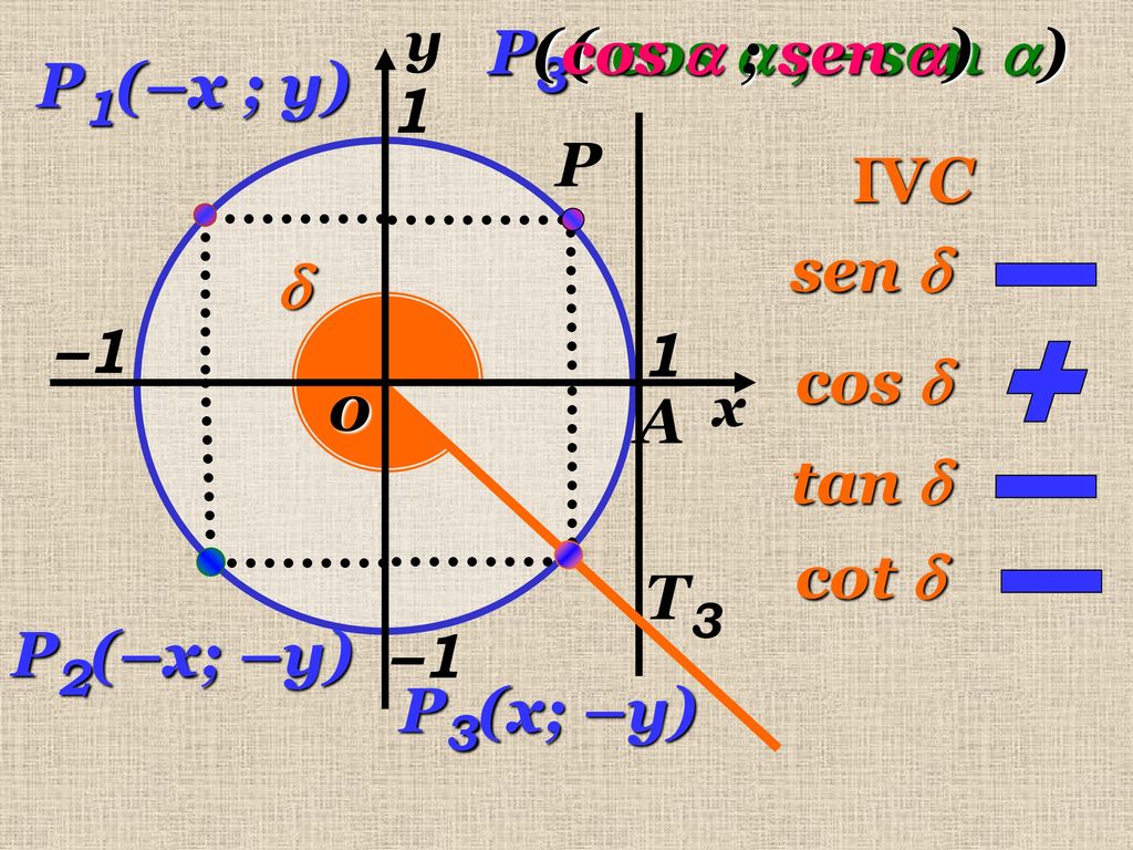 P3( cos  ; –sen ) P(cos  ; sen ) P1(–x ; y) 1 P IVC sen   –1 1