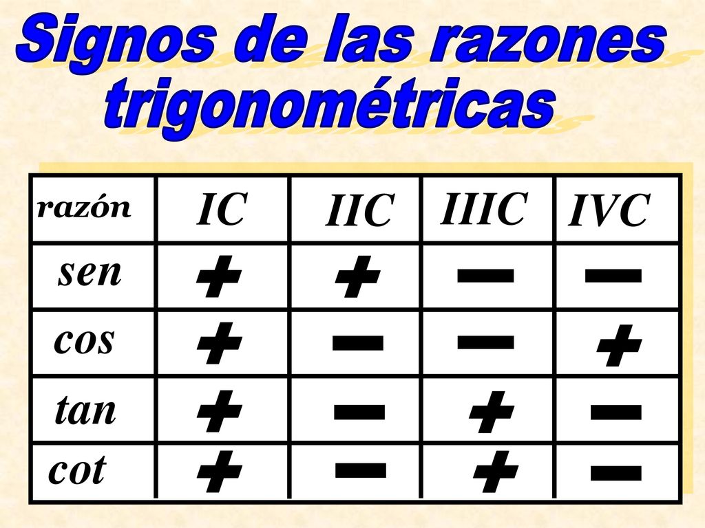 IC IIC IIIC IVC sen cos tan cot Signos de las razones trigonométricas