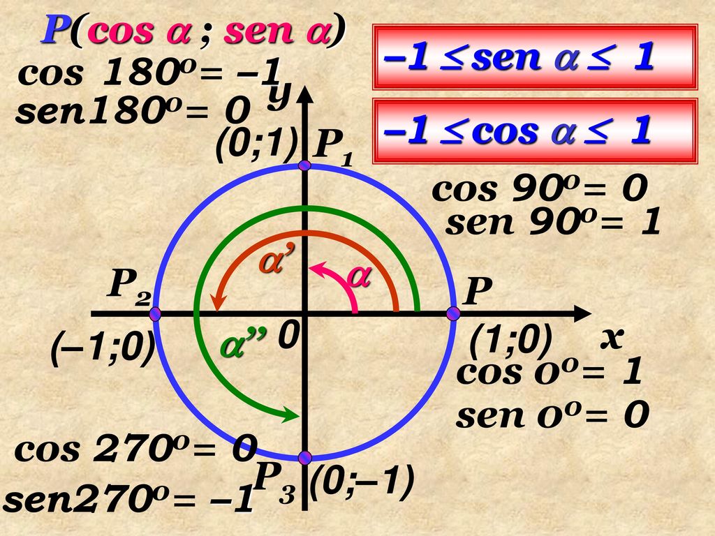 P(cos  ; sen ) –1  sen   1. cos 1800= –1. y. sen1800= 0. –1  cos   1. (0;1) P1. cos 900= 0.