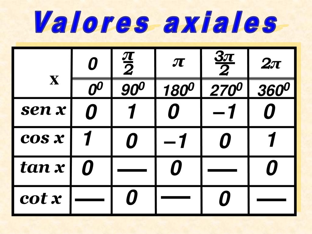 1 –1 1 –1 1 π sen x cos x tan x cot x Valores axiales