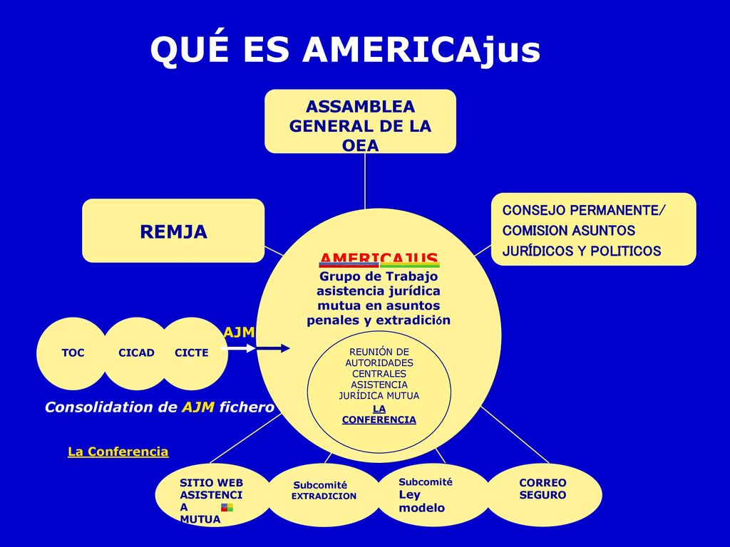 ASSAMBLEA GENERAL DE LA OEA Grupo de Trabajo asistencia jurídica