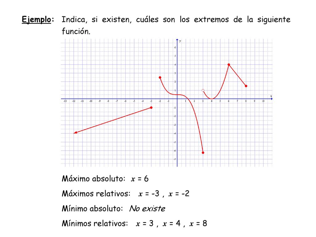 Ejemplo: Indica, si existen, cuáles son los extremos de la siguiente función. Máximo absoluto: x = 6.